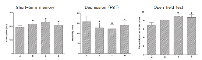 The effect of treadmill exercise on memory and learning, and depressive symptoms. A, control group; B, low-intensity exercise group; C, moderate-intensity exercise group; D, high-intensity exercise group. Data are expressed as the mean±standard error of the mean.#P<0.05 compared to stress group
