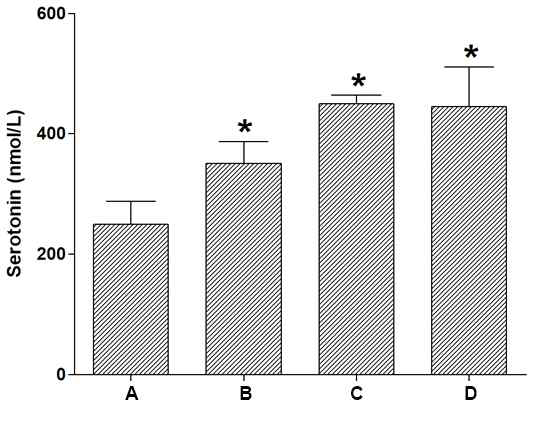 The effect of exercise intensity on blood serotonin. A, control group; B, low-intensity exercise group; C, moderate-intensity exercise group; D, high-intensity exercise group. Data are expressed as the mean±standard error of the mean.#P<0.05 compared to stress group