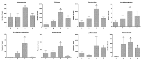 Comparison of the phylotypes at the genus level. A, control group; B, low-intensity exercise group; C, moderate-intensity exercise group; D, high-intensity exercise group. Data are expressed as the mean±standard error of the mean.*P<0.05 compared to control group