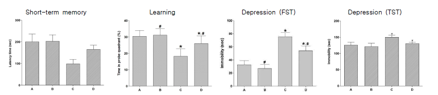 The effect of treadmill exercise on memory and learning, and depresive symptoms. A, control group; B, control and treadmill exercise group; C, stress-induced group; D, stress and treadmill exercise group. Data are expressed as the mean±standard error of the mean. *P<0.05 compared to control group. #P<0.05 compared to stress group