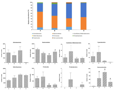 Comparison of the phylotypes at the phylum level. A, control group; B, control and treadmill exercise group; C, stress-induced group; D, stress and treadmill exercise group. Data are expressed as the mean±standard error of the mean. *P<0.05 compared to control group. #P<0.05 compared to stress group