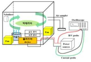 플라즈마와 물의 상호작용 성능 분석 실험 setup