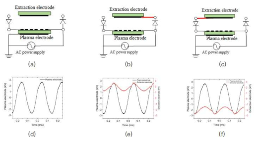 이온풍 발생기 연결 방식 및 Plasma electrode, Extraction electrode 전압 파형 (a) Without I/W 연결 방식, (b) With P/E 연결 방식, (c) With N/E 연결 방식 (d) Without I/W 전압 파형, (e) With P/E 전압 파형, (f) With N/E 전압 파형