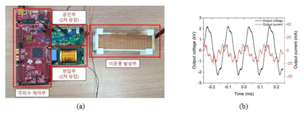 이온풍 발생 모듈 및 파형 분석 (a) 이온풍 발생 모듈 구성, (b) V⦁I curve 파형