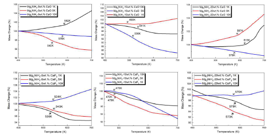 TGA analysis was performed to determine the weight change (wt%) with temperature change. (Mg2NiHx-5, 10, 20 wt.% CaO, CaF2)