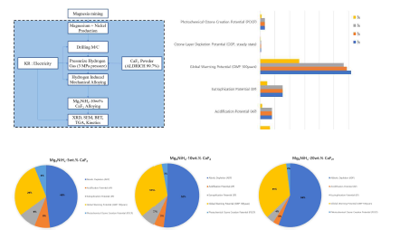 Material life cycle assessment for Mg2NiHx-5, 10, 20 wt% CaF2 by CML2001 and EI99’