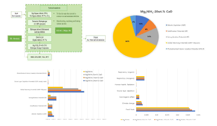 Material life cycle assessment for Mg2NiHx-5, 10, 20wt% CaO by CML2001 and EI99’