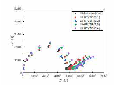 Nyquist plots for (a) LiH and LiH-PVDF composites and (b) LiAlH4 and LiAlH4-PVDF composites