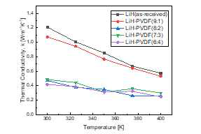 Thermal conductivity graphs for (a) LiH and LiH-PVDF composites and (b) LiAlH4 and LiAlH4-PVDF composites