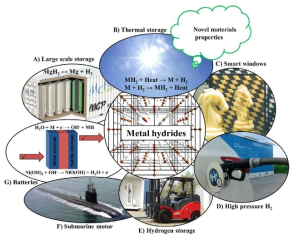 Illustration of the state-of-the-art within applications of hydrogen technology