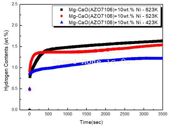 The amount of hydrogen adsorption, that is, kinetics, was analyzed with time. (AZO7106+10wt.% Ni)