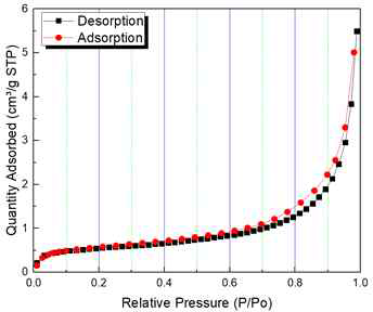 The results of BET surface area on Mg2NiHx-10wt.% CaF2