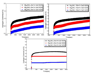 The amount of hydrogen adsorption, that is, kinetics, was analyzed with time. (Mg2NiHx-5, 10, 20 wt.% CaO)