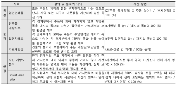 단지별 보행경관 분석을 위한 지표