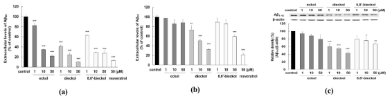 Effects of phlorotannins on the extracellular/intracellular levels of Aβ species