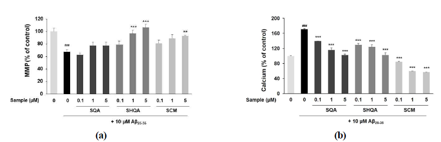 Effects of plastoquinones on Aβ-stimulated MMP and Ca2+ homeostasis dysfunction