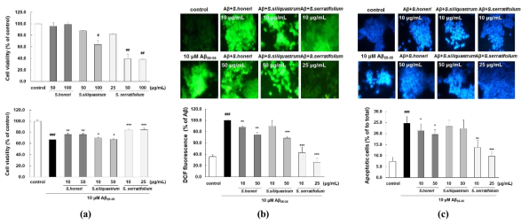 Effects of EtOH extract of Sargassum species on (A) cell viability, (B) ROS formation and (C) apoptosis in Aβ25-35-induced PC12 cells