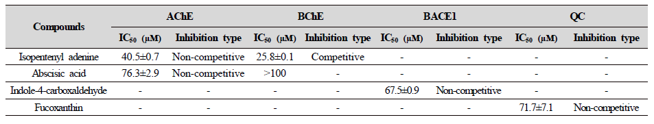 Inhibitory activities of phytohormone against target enzymes