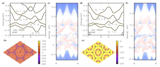 (a) Cr eg d-궤도에 단위셀 당 1개의 전자가 도핑되었을 때의 밴드구조와 MLWF 방법으로 결정된 각 밴드의 천-숫자. (b) BZ의 high symmetry line에 대한 C1 밴드의 Berry curvature. (c) 2차원 띠(strip) 구조로 확장하여 확인한 chiral edge state. (d) Cr eg d-밴드에 단위셀 당 2개의 전자가 도핑되었을 때의 밴드구조와 각 밴드의 천-숫자. (e) (d)에 해당하는 C1+C2 밴드의 Berry curvature. (f) (d)에 해당하는 2차원 띠(strip) 구조로 확장하여 확인한 chiral edge state