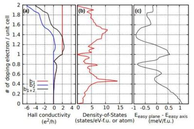 (a) Cr eg 밴드의 Anomalous Hall conductivity. 밴드들 가운데 가장 에너지가 낮은 밴드의 기여도를 빨간색 선으로, 두 번째로 에너지가 낮은 밴드의 기여도를 파란색 선으로, 두 밴드의 기여도 합을 검은색 선으로 표시하였다. (b) CrSiTe3 monolayer의 전체 상태 밀도. (c) CrSiTe3 monolayer의 이방성(anisotropy) 에너지. 스핀의 정렬 방향이 sample 평면에 놓여있는 상태의 에너지와 수직으로 향하는 상태의 에너지 차이에 해당한다. 이 값이 양수를 가지면 CrSiTe3 monolayer는 스핀이 수직 방향으로 정렬하는 것을 의미하고, 반대로 음수를 가지면 스핀의 정렬 방향이 평면상에 놓이게 됨을 의미한다. 세 그림 모두 unit cell에 도핑된 전자의 개수에 대한 데이터이며, 그림(a)와 (b)는 스핀이 수직 방향을 향하는 상태에서의 계산 결과이다