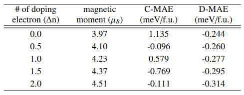단위 셀당 도핑 전자 개수에 따른 자기 모멘트 크기(magnetic moment), 자기-결정 이방성 에너지(C-MAE), 자기 쌍극자 이방성 에너지(D-MAE). 이방성 에너지의 부호가 +인 경우 스핀 정렬 방향이 sample 평면으로부터 수직임을 의미하고, 부호가 –인 경우 스핀 정렬 방향이 sample 평면상에 놓임을 의미한다