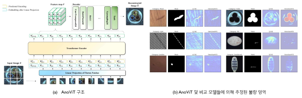 AnoViT: 이미지 기반 이상치 탐지 및 의심영역 추정 알고리즘