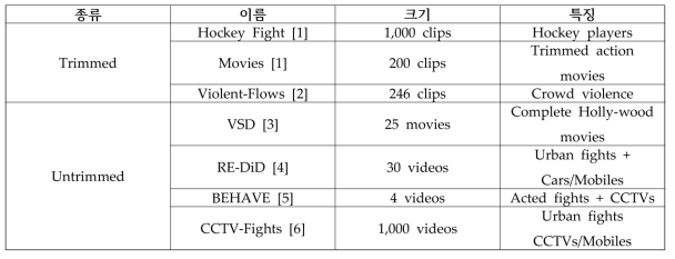 폭력 탐지에서 가장 빈번히 사용되는 비디오 데이터 목록 ( Clips : 2~5초, Videos : 20초~5분, Movies : 1.5시간 ~ 2시간)