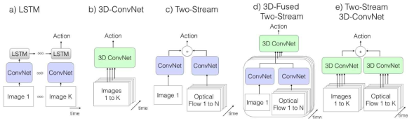 이전의 방식과 Two-Stream 3D-ConvNet 비교