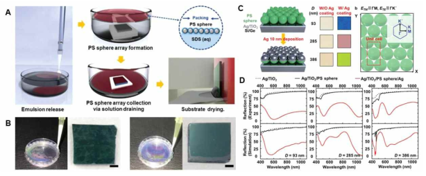액체-공기 계면에서의 광학 유전체 자가조립을 이용한 광학-플라즈모닉 하이브리드 공명 증폭 (A) 액체-공기 계면에서 계면활성제 포화 방법을 사용한 광학 유전체의 전사방법 (B) 액체-공기 계면에서 계면활성제를 후첨가하는 광학 유전체 자가조립하는 기존 방법 (왼족) 과 액체-공기 계면에서 계면활성제를 선포화시켜 광학 유전체 자가조립하는 본 연구진이 제시한 방법 (오른쪽)과의 비교 (C) 이산화티타늄 유전체 박막을 아래 도입하고 금속성 Ag 박을 광학 유전체 위와 아래에 도입하여 형성된 Fabry-Perot 타입 구조의 가시 색상 특성. (D) 실험적으로 확인된 광학적 특성과 시뮬레이션으로 확인된 광학적 특성의 비교
