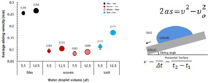 Average sliding velocity at different water droplet volumes. Average sliding velocity of 12.5, 3.5㎕ (±0.3㎕) water droplets impacting on tilted surfaces(α=15°)