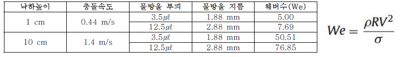 Weber numbers of water droplet at different falling heights and water droplet volumes