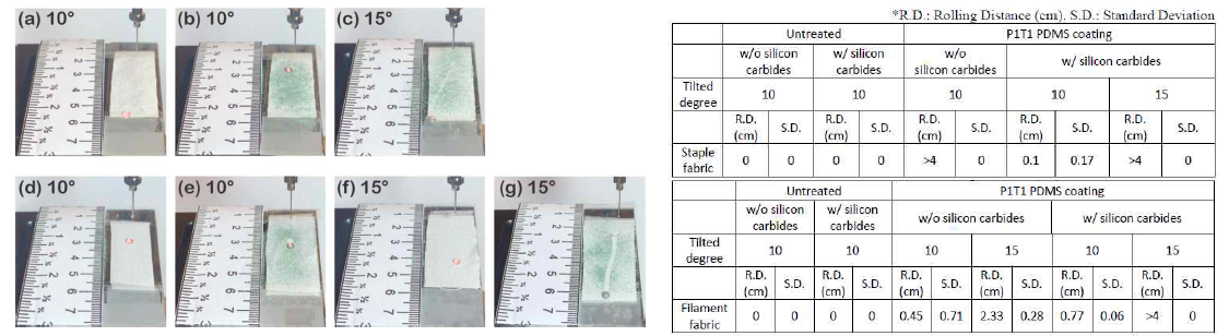 Self-cleaning tests of P1T1 PDMS-coated (a-c)staple / (d-g)filament fabric (a, d, f)without silicon carbides and (b, c, e, g)with silicon carbides tilted at 10° and 15°(left). Measurement of the rolling distance of water droplets(right) on the staple(top) and filament(bottom) fabrics contaminated without and with silicon carbides