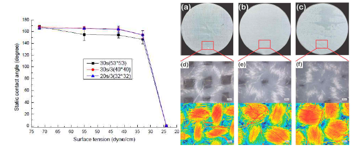 Static contact angles of P1T1 PDMS coated staple and filament fabrics (left) and 177D, 314D and 475D filament fabrics (right) depending on the surface tensions of droplets