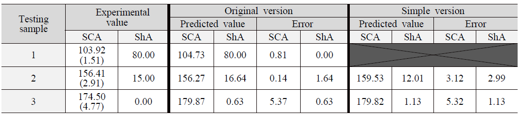 Validation of the wettability predicting ANN model