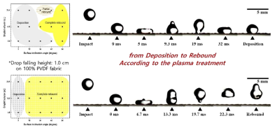 Drop dynamic behavior of the droplets on the fabric surfaces after treatment with O2 plasma for 12 min, followed by treatment with CF4 plasma for 4 min