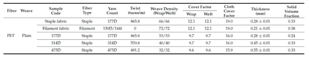 Characteristics of the polyester fabrics