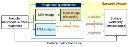 Research overview: quantification of roughness and prediction of surface wettability