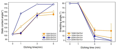 Surface wettability of FAS-17 deposited plasma etched PET films with different operating conditions (a) Static contact angle according to surface nano-structure (b) Shedding angle according to surface nano-structure