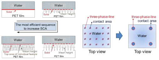 The most efficient sequence of nano-structuring to increase static contact angle on polyester film (left), The most efficient sequence of nano-structuring to decrease shedding angle on polyester film (right)