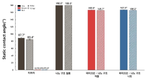 Static contact angles of 12.5(full color area), 5.5(shaded area)㎕ water droplet on the B-PET film(black), PET woven(red) and knit(blue)