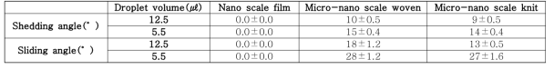 Shedding angles and sliding angles of samples depending on droplet volume (12.5㎕ and 5.5㎕)