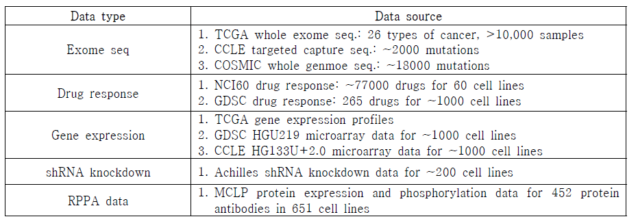 전사체/단백질체 및 약물반응/shRNA 데이터 리스트
