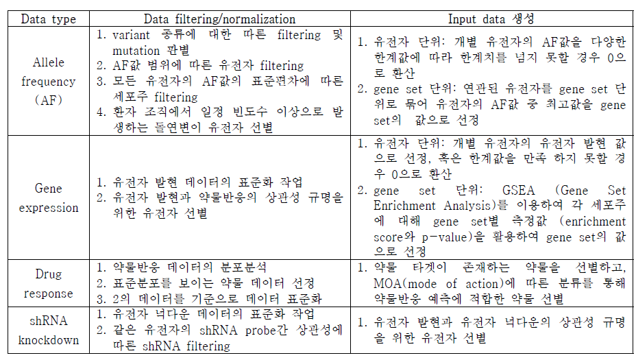 시스템 차원 분석을 위한 데이터 표준화 및 분석 체계