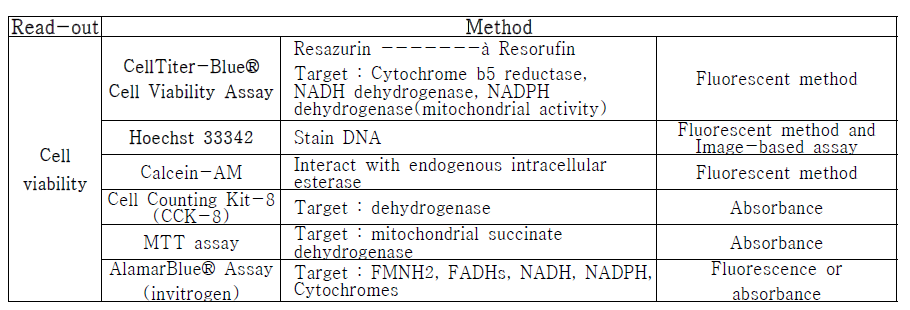 Cell viability assay 종류 및 원리