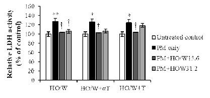 HaCaT 세포에서 미세먼지와 마유 O/W 에멀션(HO/W), α-T 첨가 마유 O/W 에멀션(HO/W+α-T), Trolox 첨가 마유 O/W 에멀션(HO/W+T) 동시 처리에 따른 LDH assay 결과