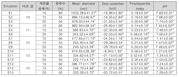 다양한 HLB 값 및 계면활성제 농도를 통해 제조된 마유 함량이 30%인 마유 에멀션의 조성물 및 입자 특성