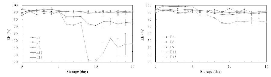마유 O/W 에멀션의 저장기간에 따른 포집효율 변화 (좌: 계면활성제 15%, 우: 20%)