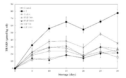 α-Tocopherol 첨가에 따른 마유 O/W 에멀션 저장 중 산화안정성 변화 (좌: 과산화물가, 우: TBARS)