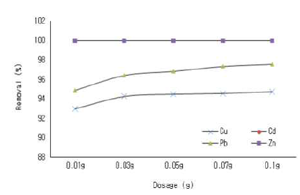 Heavy metal removal rates of ‘B’ AMD using NAC-500