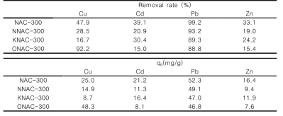 Removal rate, adsorption capacity and pH change for NAC-300, NNAC-300 KNAC-300 and ONAC-300